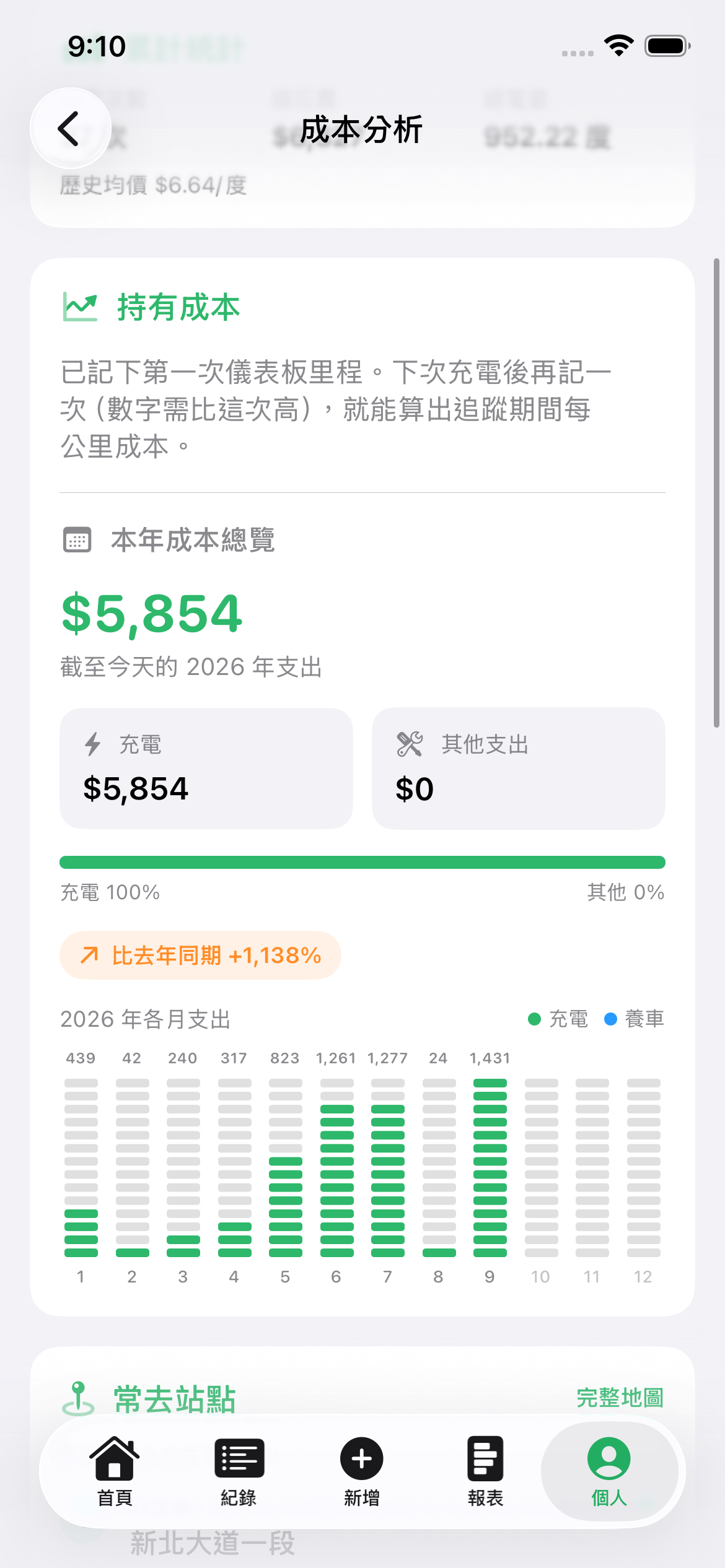 成本分析:檢視年度支出、充電與養車占比,以及每月變化;持續記錄里程,追蹤每公里成本。