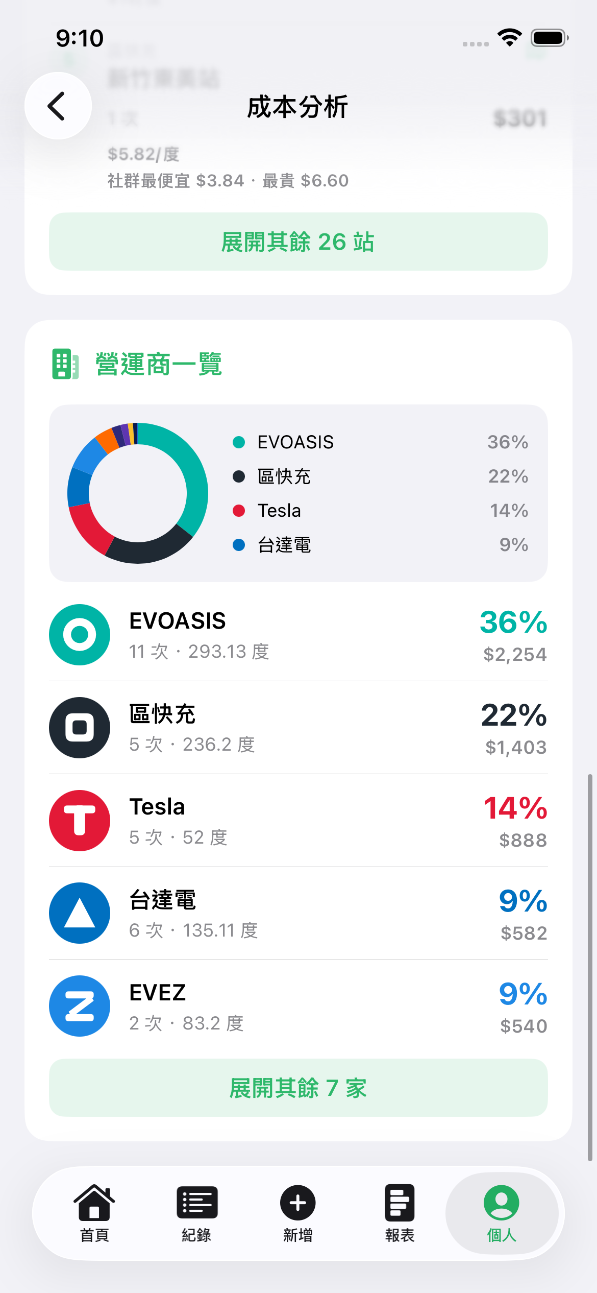 營運商分析:用圖表比較各營運商的花費占比,並查看充電次數、累積度數與金額。